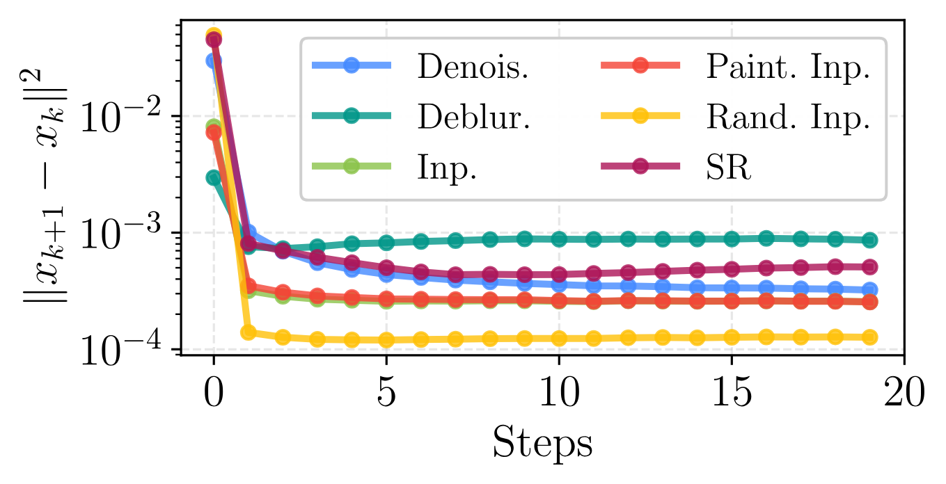 Log-scale residual between consecutive SP3 iterations across six image restoration tasks