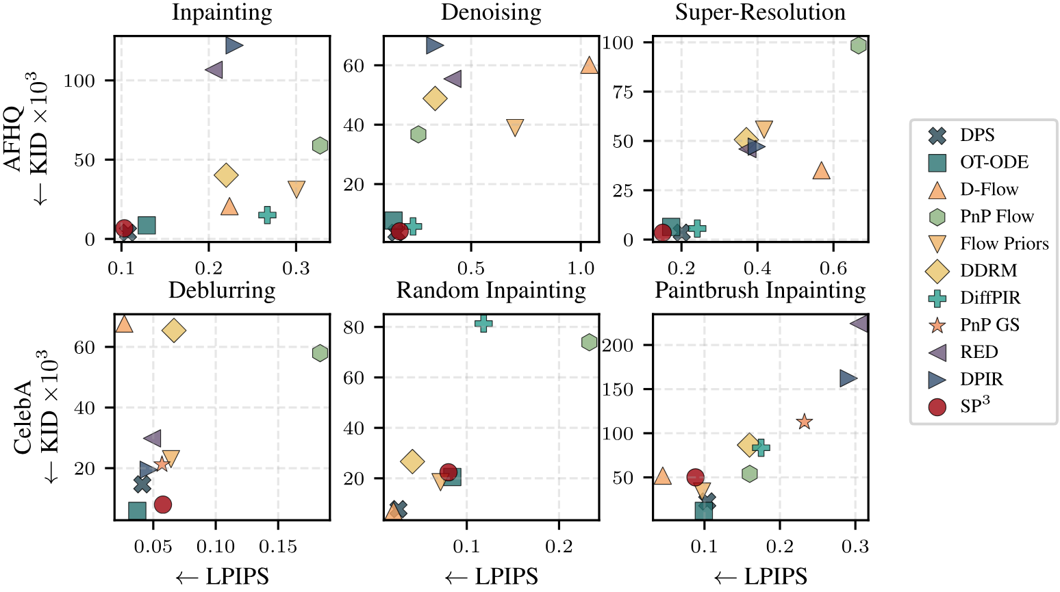 Perception-distortion plots comparing SP3 with Plug-and-Play, diffusion, and flow restoration methods