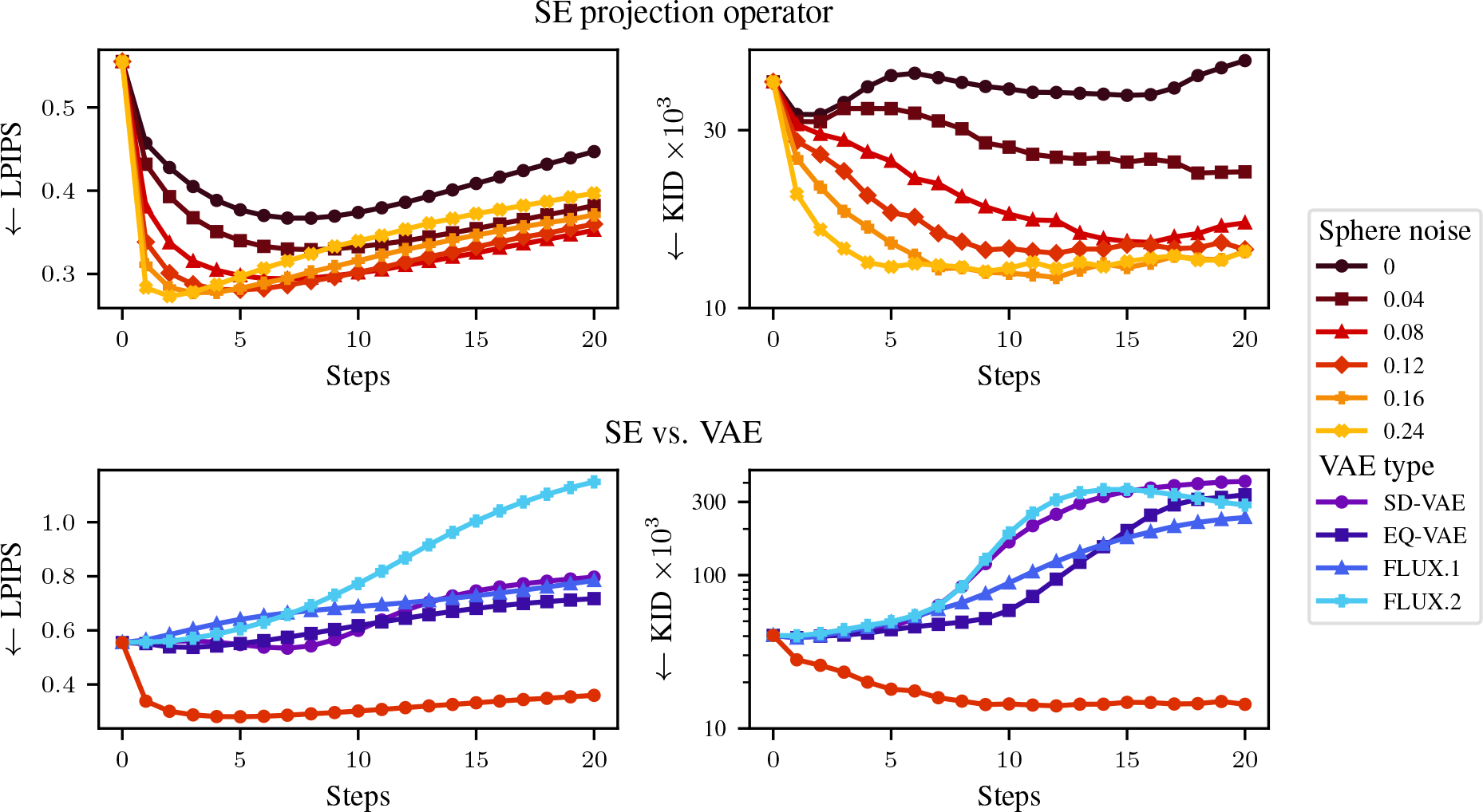 LPIPS and KID measurements showing stable repeated Sphere Encoder projections compared with VAE projections