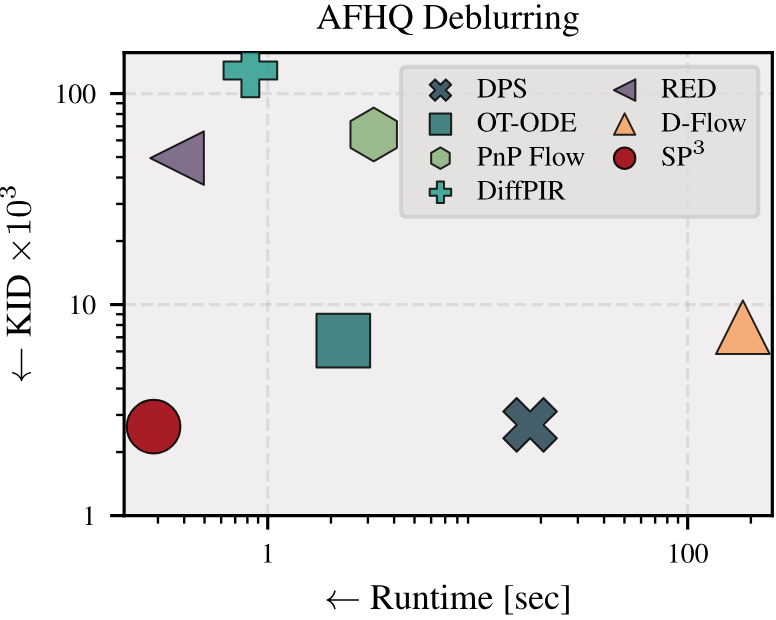 Runtime and perceptual-quality comparison for AFHQ deblurring