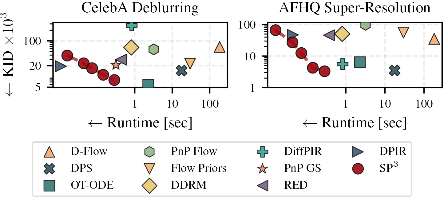 Perceptual quality versus runtime for SP3 and competing restoration methods